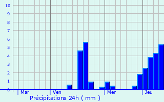 Graphique des précipitations prvues pour Thonnance-ls-Joinville