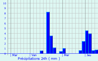 Graphique des précipitations prvues pour Rances