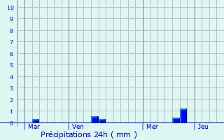 Graphique des précipitations prvues pour Fay-de-Bretagne