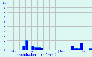 Graphique des précipitations prvues pour Guilmcourt