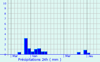 Graphique des précipitations prvues pour Beaumerie-Saint-Martin