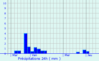 Graphique des précipitations prvues pour Saint-Josse