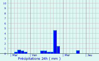 Graphique des précipitations prvues pour Saint-Germain-le-Guillaume
