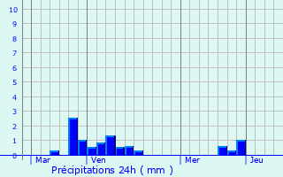 Graphique des précipitations prvues pour Saint-Michel-sous-Bois