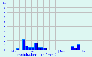 Graphique des précipitations prvues pour Lebiez