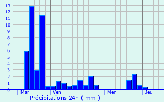 Graphique des précipitations prvues pour Moncaup
