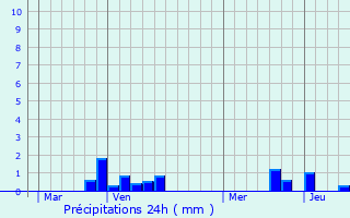 Graphique des précipitations prvues pour Avesnes-en-Val