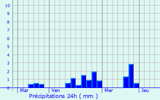 Graphique des précipitations prvues pour Mareil-sur-Loir
