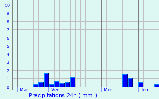 Graphique des précipitations prvues pour Preuseville