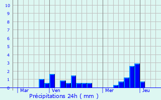 Graphique des précipitations prvues pour Cizancourt