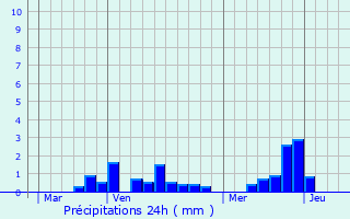 Graphique des précipitations prvues pour Hyencourt-le-Grand