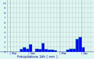 Graphique des précipitations prvues pour Mharicourt