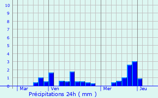 Graphique des précipitations prvues pour Puzeaux