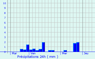 Graphique des précipitations prvues pour Landes-Vieilles-et-Neuves