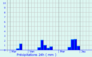 Graphique des précipitations prvues pour Caligny