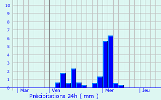 Graphique des précipitations prvues pour Marthemont