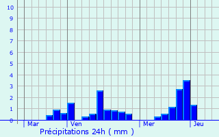 Graphique des précipitations prvues pour Saint-Mard