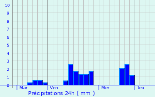 Graphique des précipitations prvues pour Jou-l