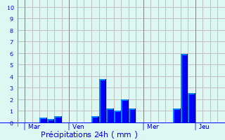Graphique des précipitations prvues pour Les Baux-Sainte-Croix