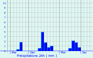 Graphique des précipitations prvues pour La Coulonche