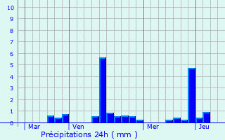 Graphique des précipitations prvues pour Caudebec-ls-Elbeuf