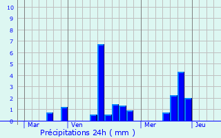 Graphique des précipitations prvues pour Sancourt