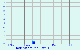 Graphique des précipitations prvues pour Harnes