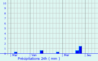 Graphique des précipitations prvues pour La Grigonnais