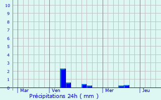 Graphique des précipitations prvues pour Herserange