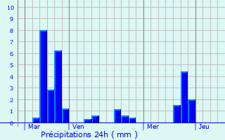 Graphique des précipitations prvues pour Loubires