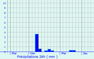 Graphique des précipitations prvues pour Longuyon