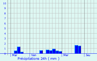 Graphique des précipitations prvues pour Ferc