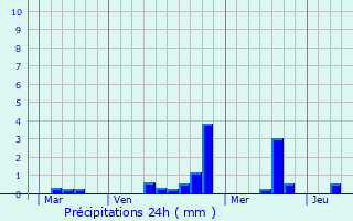 Graphique des précipitations prvues pour Le Lou-du-Lac