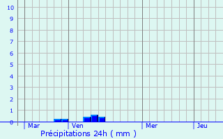 Graphique des précipitations prvues pour Offranville