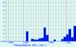 Graphique des précipitations prvues pour Zrich (Kreis 9)