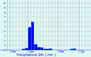 Graphique des précipitations prvues pour Rambrouch