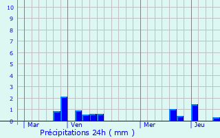 Graphique des précipitations prvues pour Intraville
