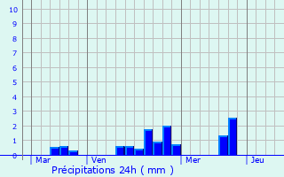 Graphique des précipitations prvues pour Le Bailleul