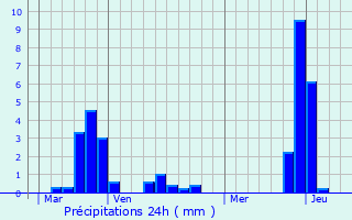 Graphique des précipitations prvues pour Montazels