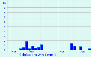 Graphique des précipitations prvues pour Fresnoy-Folny