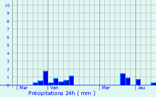 Graphique des précipitations prvues pour Puisenval
