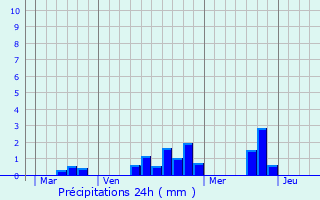 Graphique des précipitations prvues pour La Fontaine-Saint-Martin