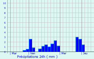 Graphique des précipitations prvues pour Rocquigny