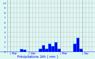 Graphique des précipitations prvues pour Crans-Foulletourte