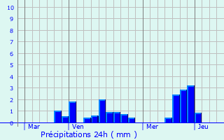 Graphique des précipitations prvues pour Brouchy