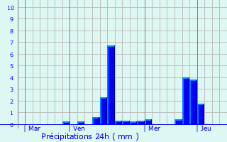 Graphique des précipitations prvues pour Grand-Rozoy