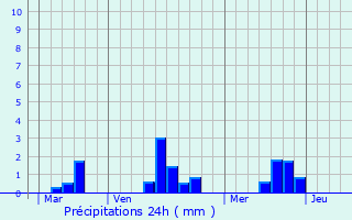 Graphique des précipitations prvues pour Saint-Clair-de-Halouze