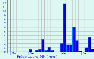 Graphique des précipitations prvues pour Rochefort