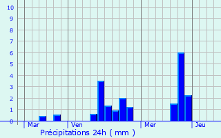 Graphique des précipitations prvues pour Orvaux