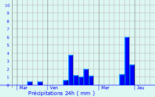 Graphique des précipitations prvues pour Arnires-sur-Iton